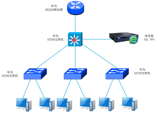 SSL VPN解決方案